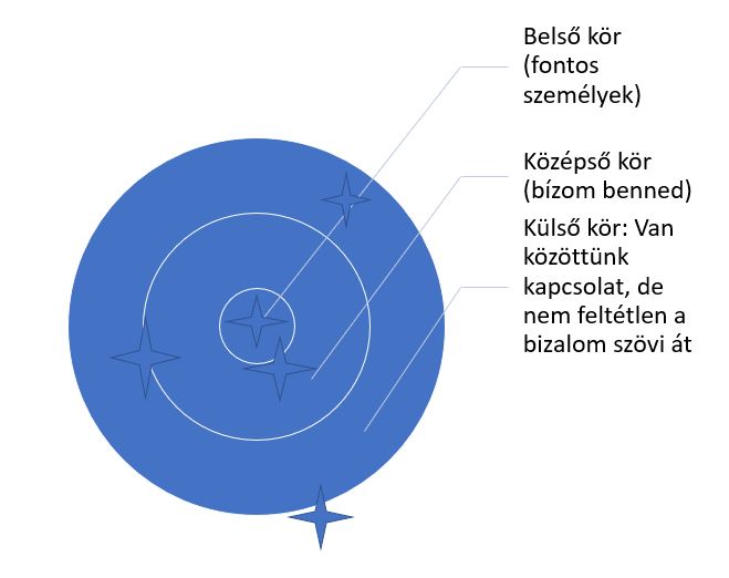 Céges bizalom köre